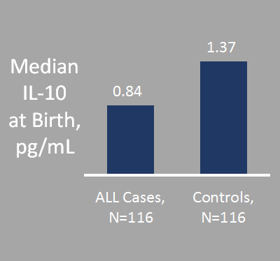 Graph showing median IL-10 at birth